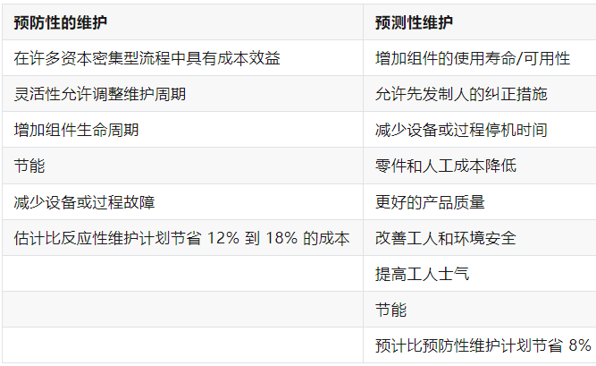 设备预测性维护、预防性维护、反应性维护的区别与联系_预防性维护