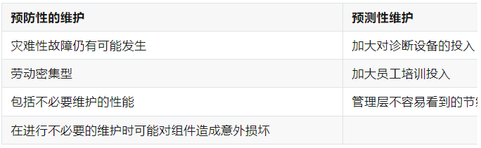 设备预测性维护、预防性维护、反应性维护的区别与联系_时间间隔_02