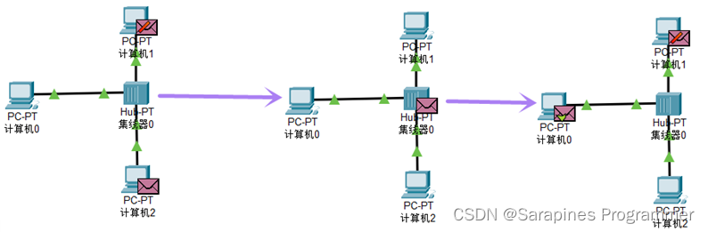 【Cisco Packet Tracer】集线器和交换机区别_数据传输_11