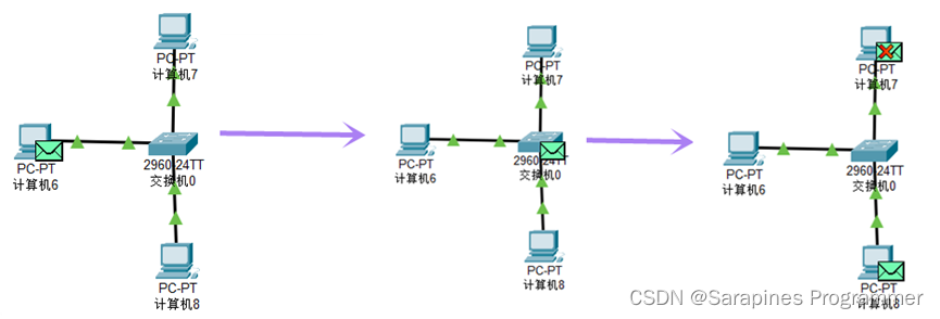 【Cisco Packet Tracer】集线器和交换机区别_Cisco_12