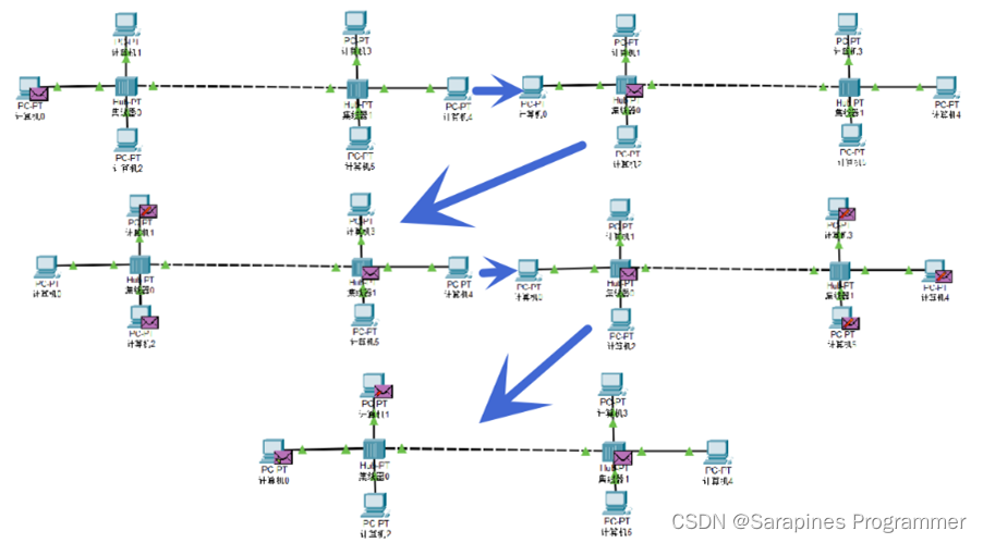 【Cisco Packet Tracer】集线器和交换机区别_Cisco_16