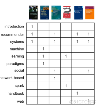 推荐算法和nlp相关联吗 推荐算法是干嘛的_推荐算法和nlp相关联吗_16