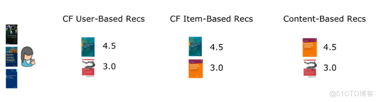 推荐算法和nlp相关联吗 推荐算法是干嘛的_协同过滤_22