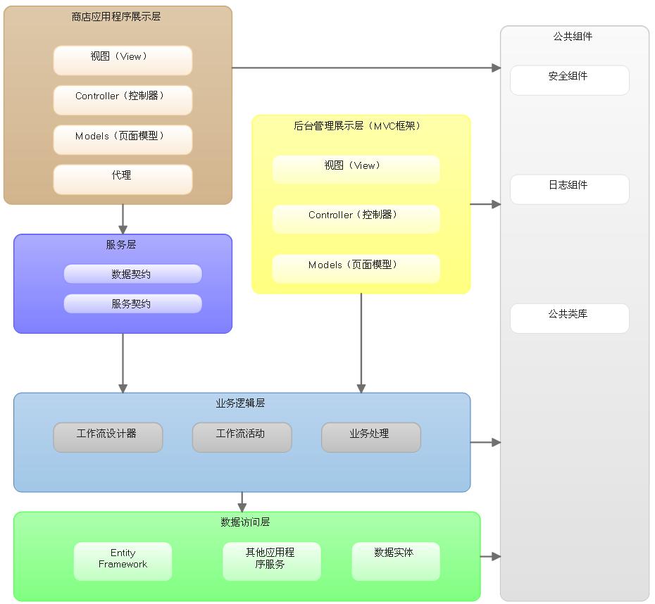 应用商店 架构图 应用商店设计_数据