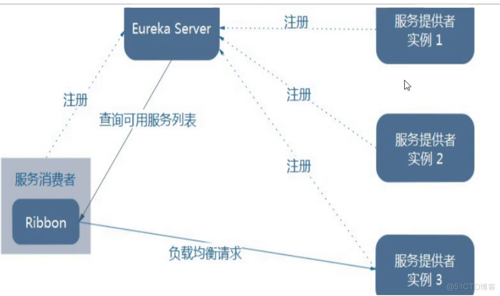 怎么修改ribbon的负载均衡策略 rabbin负载均衡_怎么修改ribbon的负载均衡策略