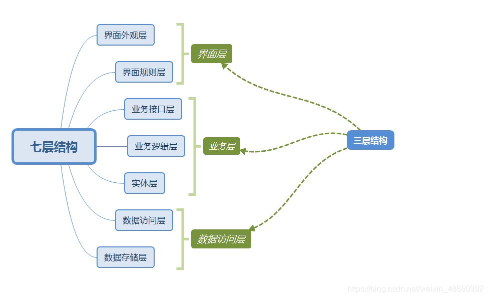 三个部门分属三个VLAN 三个部门和七个层次_数据访问层