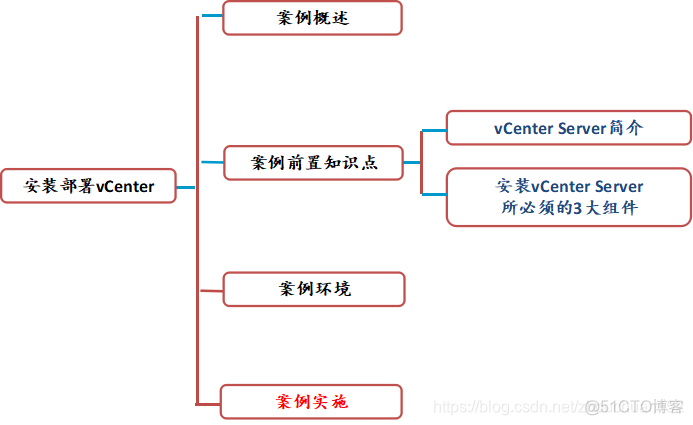 vcenter磁盘archive是干什么的 vcenter server的作用和功能_Web