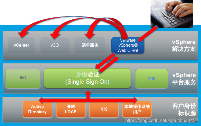 vcenter磁盘archive是干什么的 vcenter server的作用和功能_Web_02