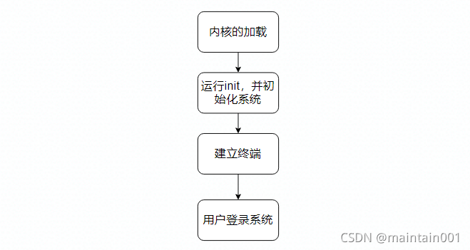 ubuntu 命令启动android studio ubuntu20.4启动过程_运行级别