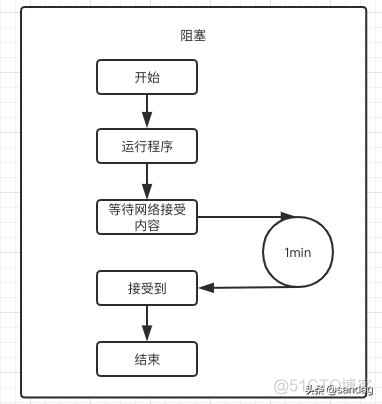 python 利用线程做进度条 python进程线程协程_python_05