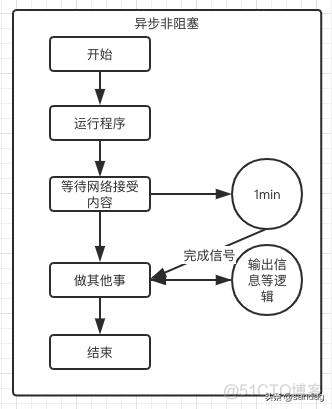 python 利用线程做进度条 python进程线程协程_python 利用线程做进度条_08