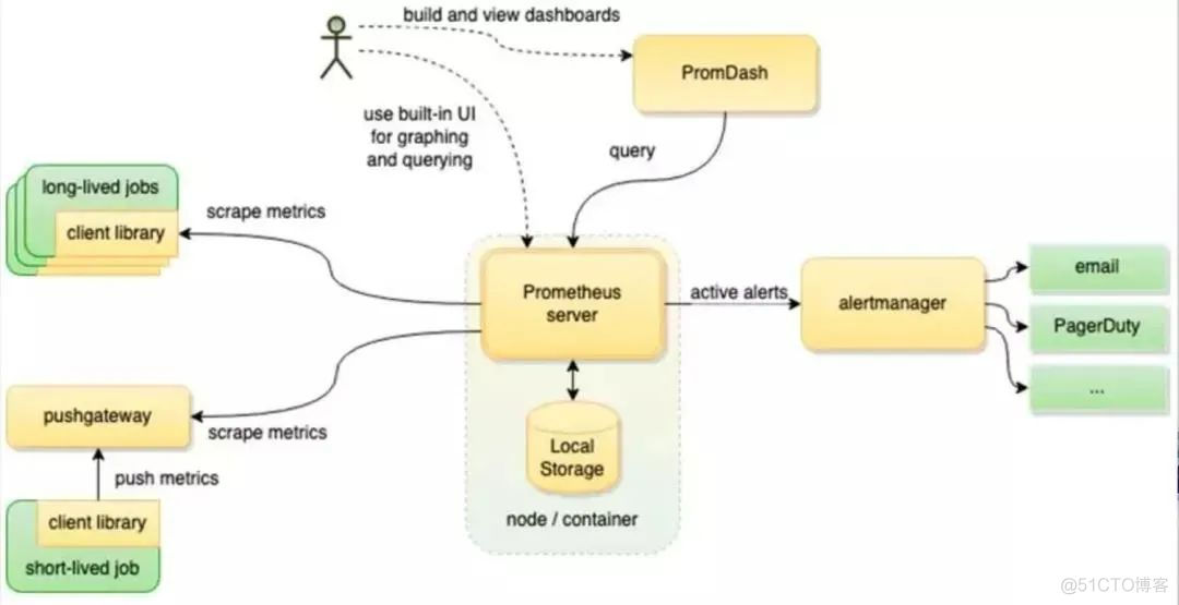 prometheus 配置服务器监控服务监控容器中服务监控与告警 prometheus监控zookeeper_数据_02