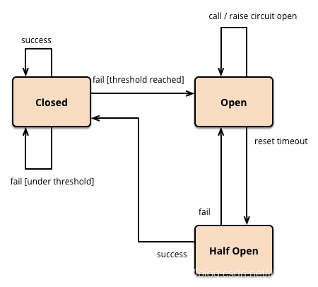 java手写断路器 java断路器概述_断路器_02