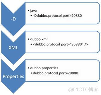 dubbo的配置文件详解 dubbo如何配置_ide_06