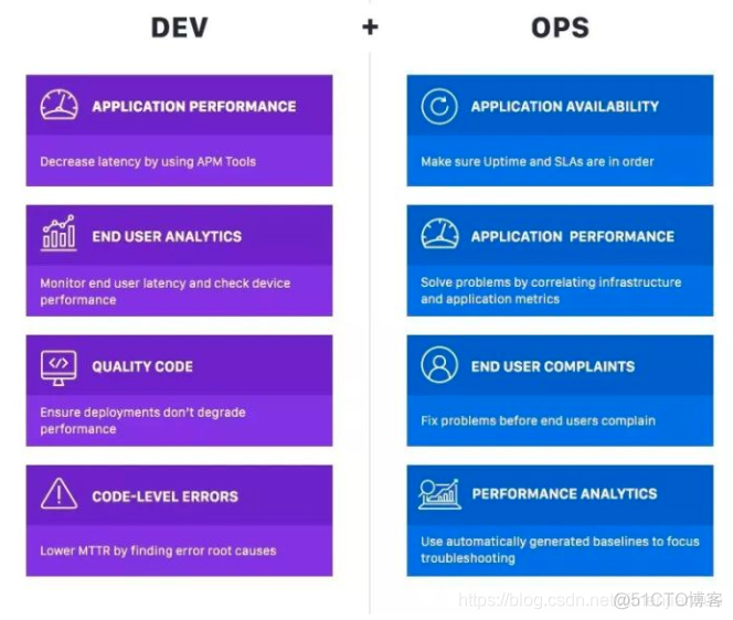 devops平台搭建 devops工具及流程_Devops_03