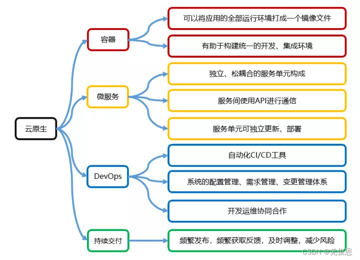 devops平台搭建 devops工具及流程_运维工具_04