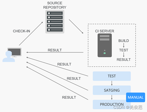 devops平台搭建 devops工具及流程_devops平台搭建_05