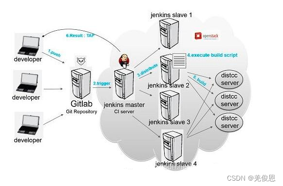 devops平台搭建 devops工具及流程_Devops_09