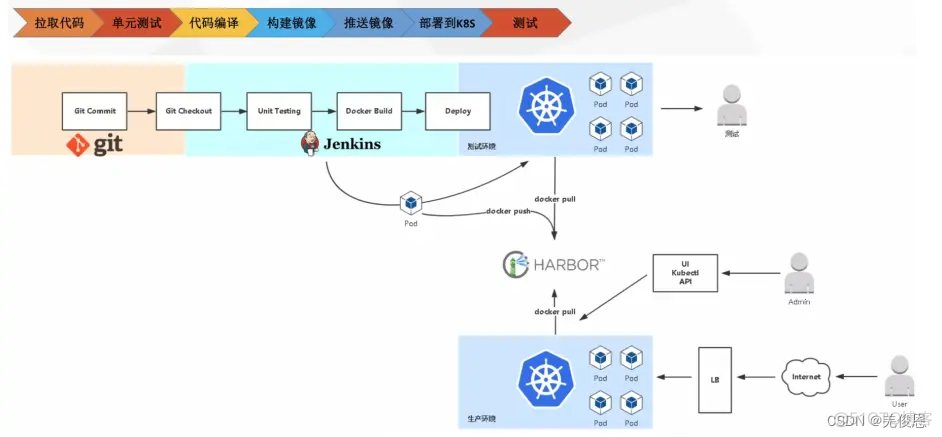 devops平台搭建 devops工具及流程_运维工具_13