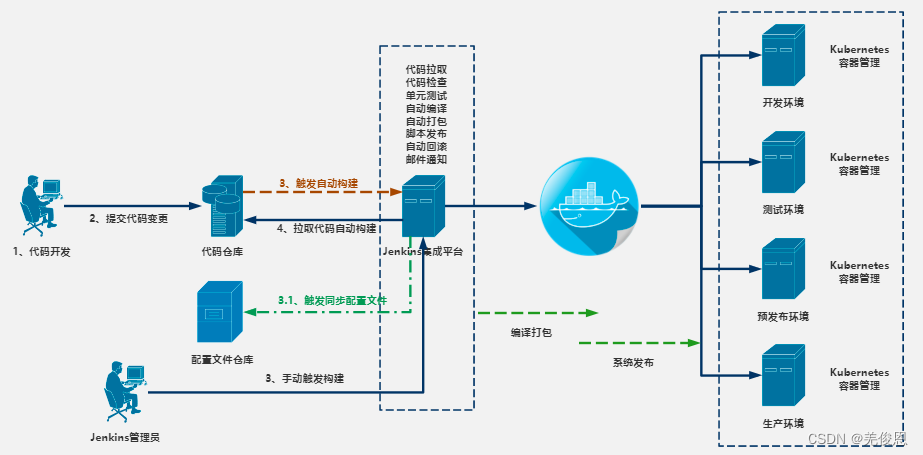 devops平台搭建 devops工具及流程_devops平台搭建_17