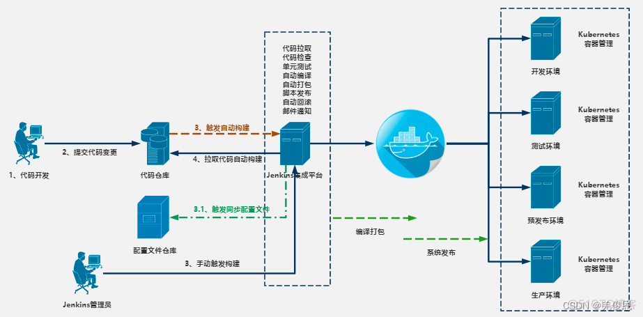 devops平台搭建 devops工具及流程_持续集成_17