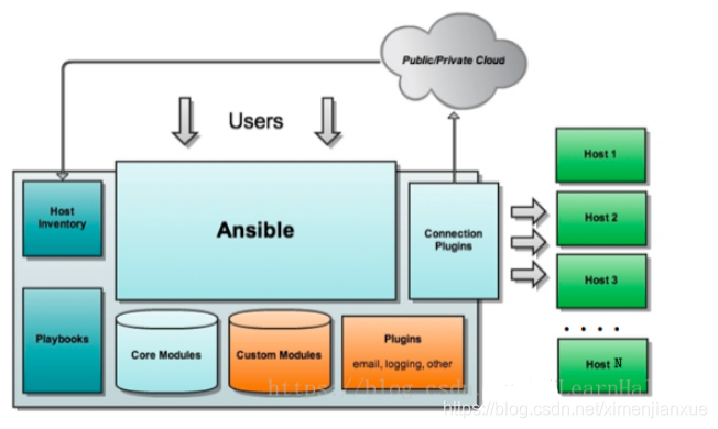 devops平台搭建 devops工具及流程_ansible_20