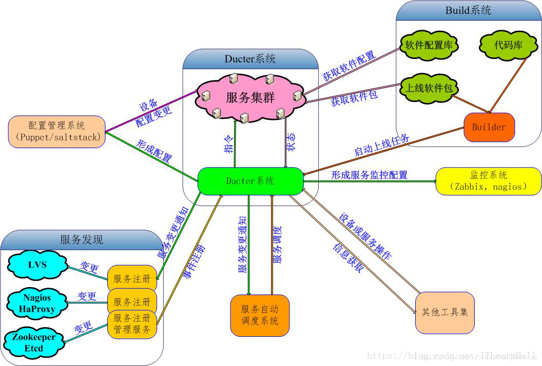 devops平台搭建 devops工具及流程_持续集成_22