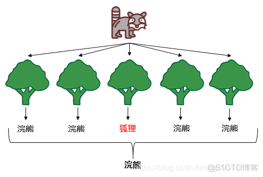 随机森林算法原理 随机森林算法原理图解_迭代