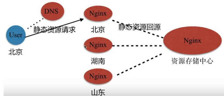 nginx 静态资源缓存 nginx静态文件缓存和cdn_静态资源_03