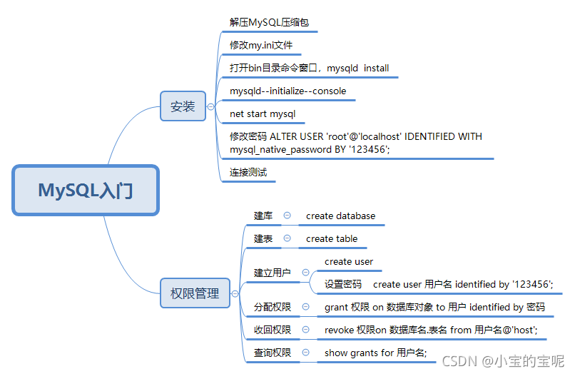 mysql语句创建字段 mysql创建表字段类型_database