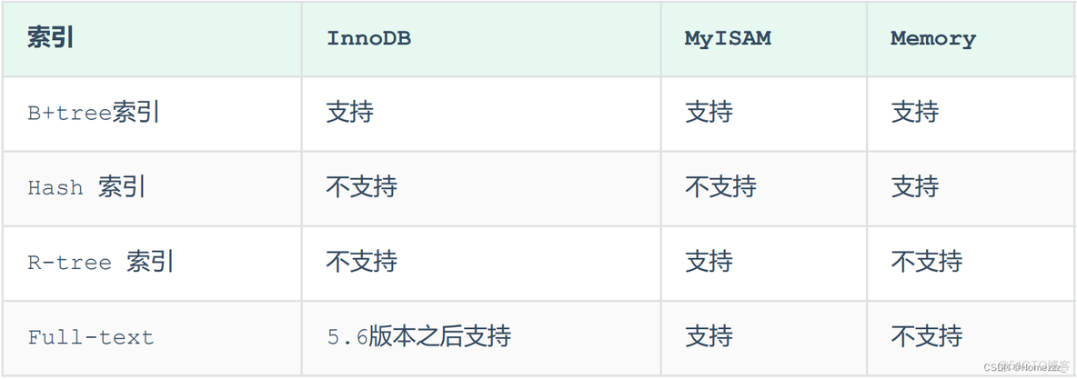 mssql索引的结构 mysql索引结构4种结构_数据结构_02