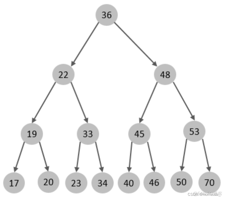 mssql索引的结构 mysql索引结构4种结构_数据_03