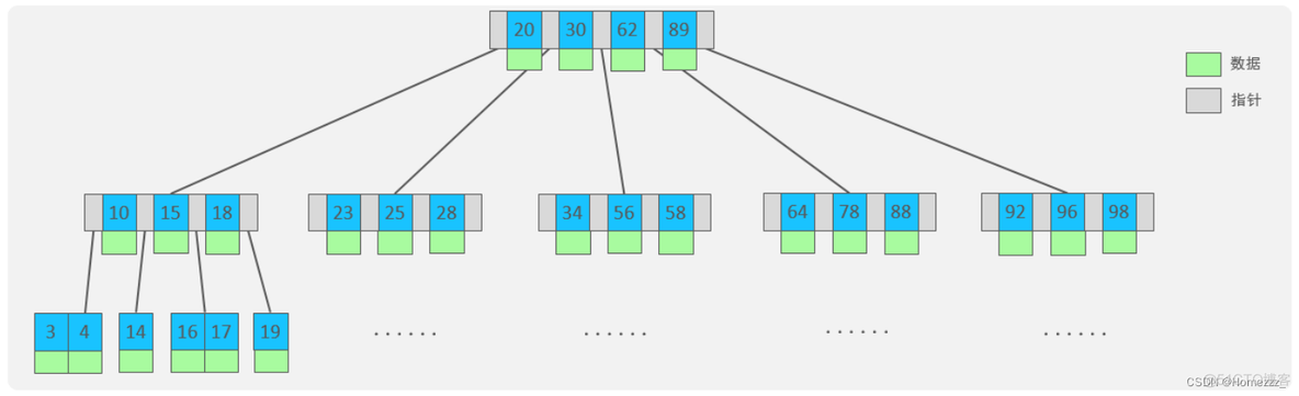 mssql索引的结构 mysql索引结构4种结构_数据_05