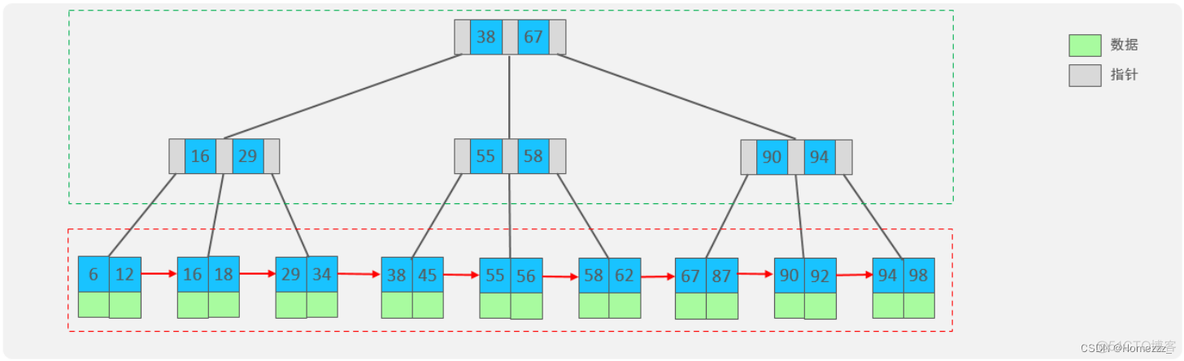 mssql索引的结构 mysql索引结构4种结构_数据_06