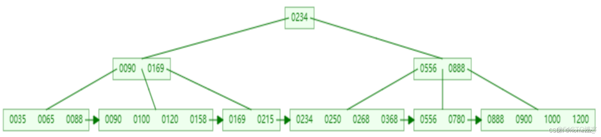 mssql索引的结构 mysql索引结构4种结构_mssql索引的结构_07