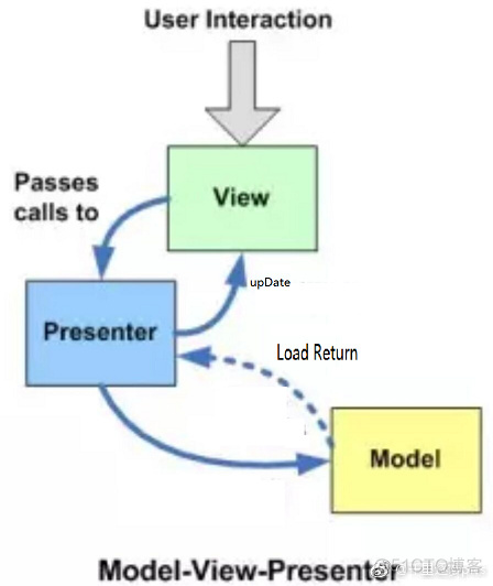 android mvvm 工程 目录结构 android mvvm的理解_数据_02