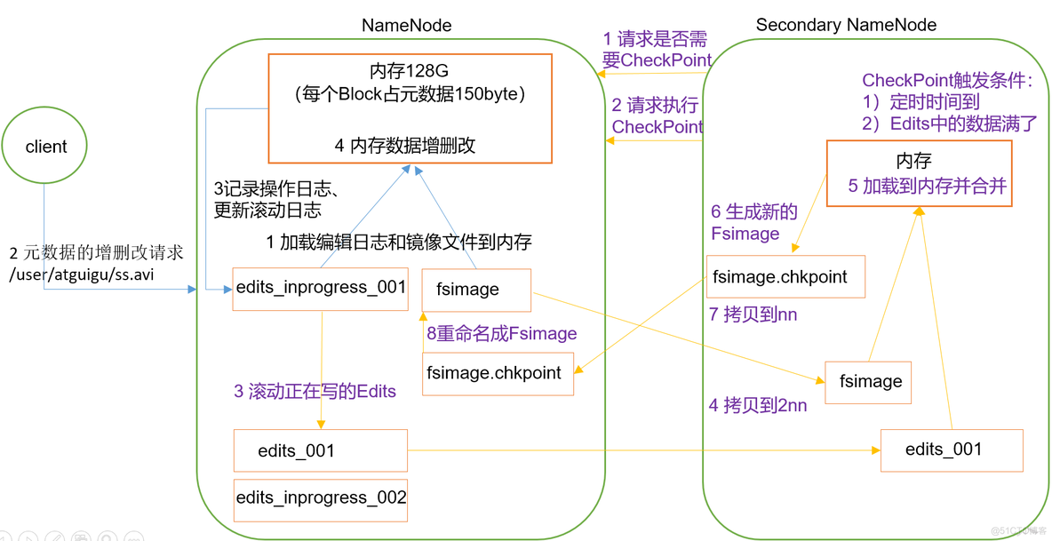 CDH hdfs 修改配置需要重启吗 hdfs数据修改_大数据_04