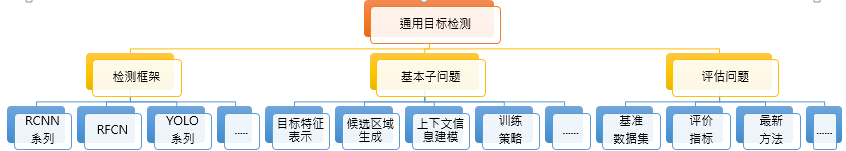 通用目标检测api 通用目标检测大模型_目标检测