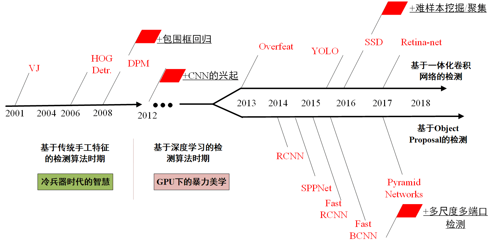 通用目标检测api 通用目标检测大模型_目标检测_03