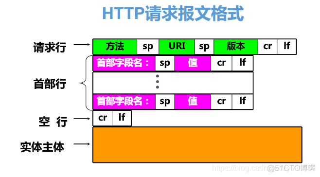 wireshark 请求的响应 wireshark请求报文_HTTP