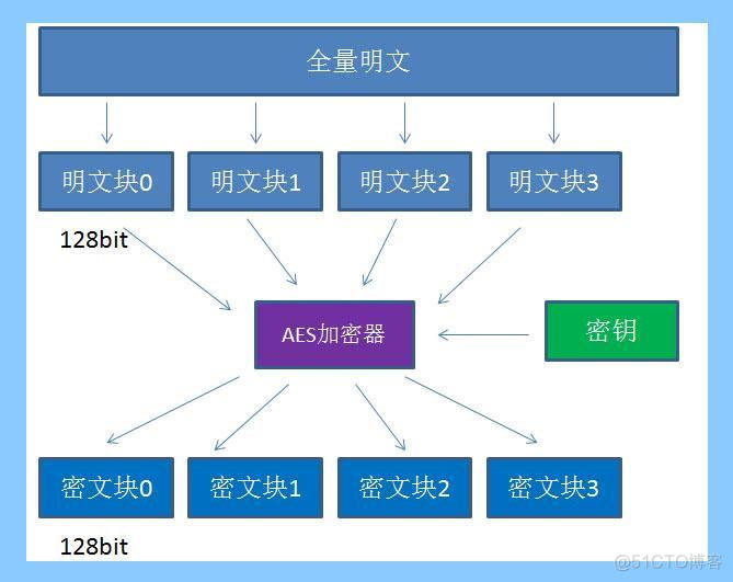 go实现 AES ECB解密 aes如何解密_网络_02