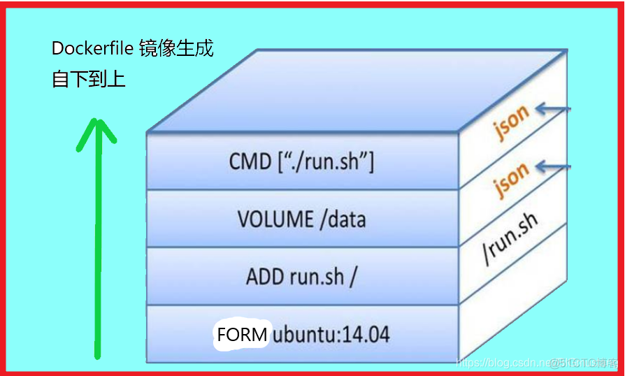 dockerfile cuda镜像构建 dockerfile方式创建镜像的优势_服务器