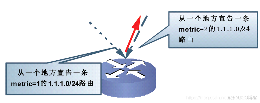 bgp防环机制 rip防环机制_请求超时_03