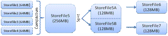 Hadoop Hbase开启 hadoop中hbase_hbase_08