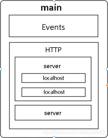 容器中的nginx的配置文件在哪 nginx配置文件server块详解_mysql