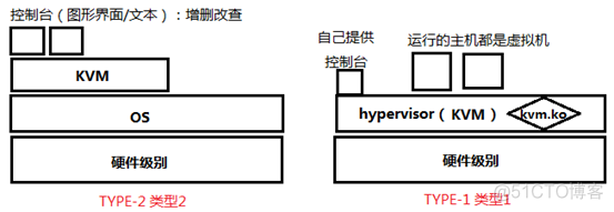 哪里可以做kvm虚拟化题目 kvm虚拟化技术基础与实践_数据结构与算法