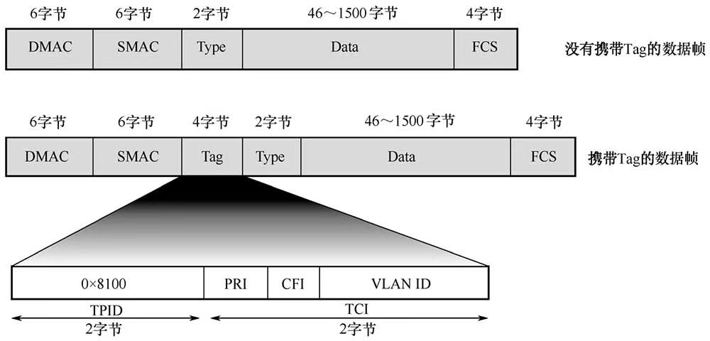 vlan数据帧格式 vlan数值_数据帧