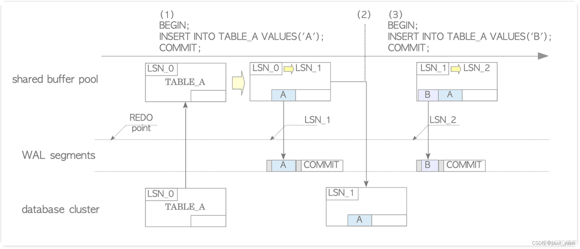 postgres 数据恢复 psql恢复数据库_重做_02