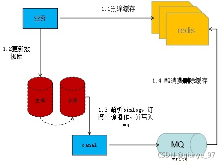 延迟双删redis保证数据一致性 redis 延迟双删_更新数据