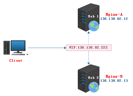 keepalive nginx 架构图 nginx keepalived几种模式_IP_05